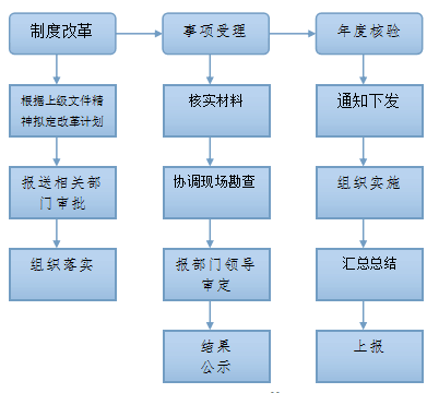 1520300870388008431.png 行政审批科工作流程.png